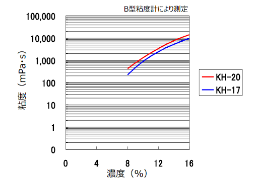 水溶液の粘度（K型 60℃）