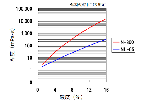 水溶液の粘度（N型 20℃）