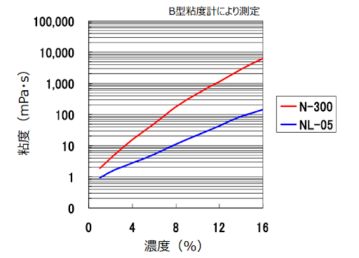 水溶液の粘度（N型 40℃） 