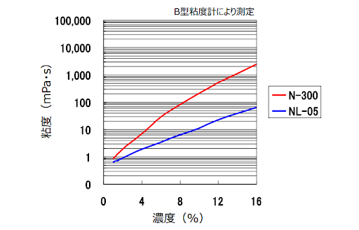 水溶液の粘度（N型 60℃） 