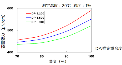 水溶液の表面張力