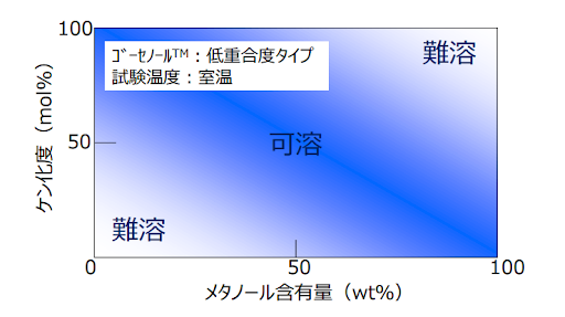 水／メタノール混合液溶解性