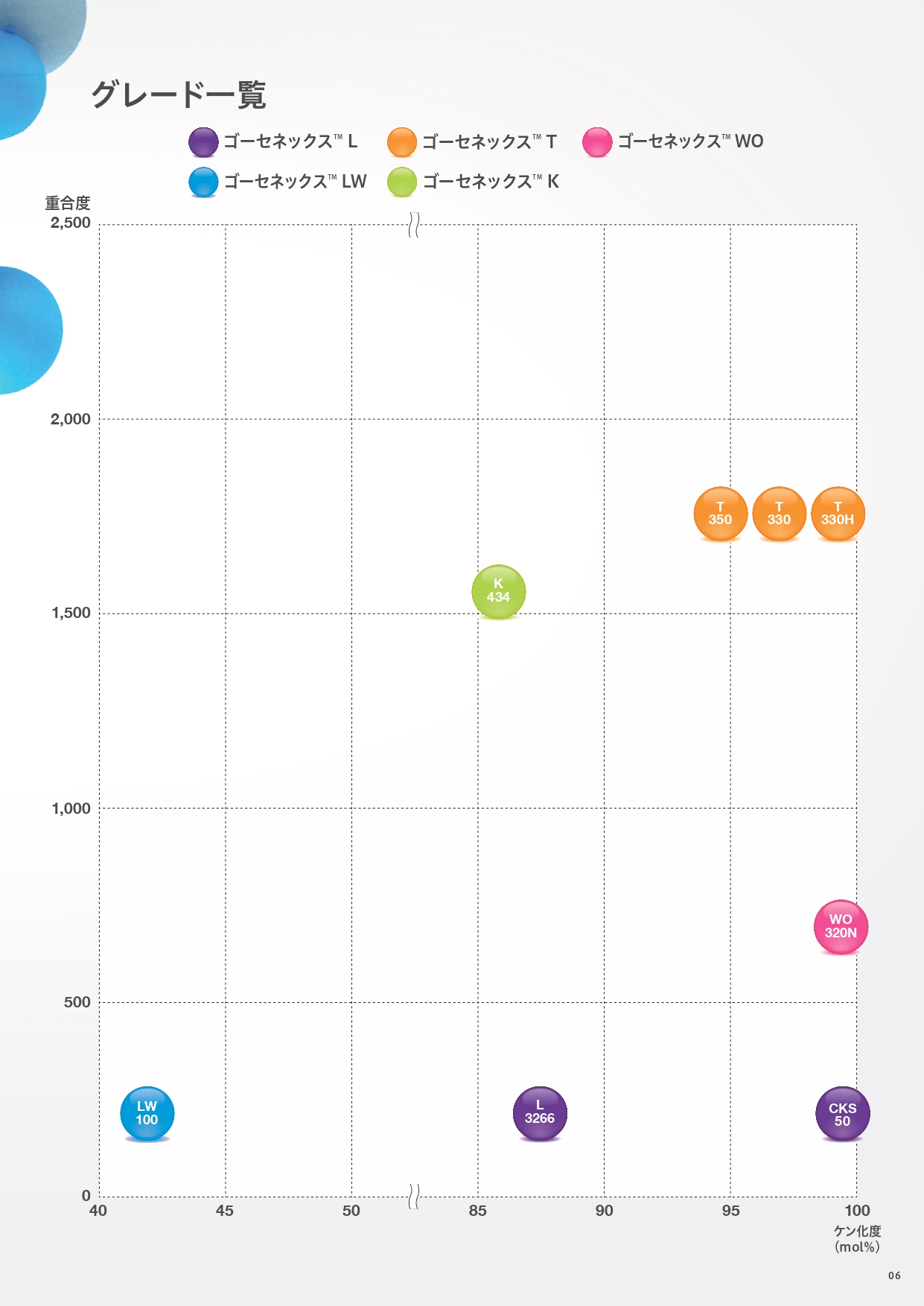 ゴーセネックス™のご紹介